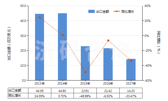 2013-2017年中國(guó)聚四亞甲基醚二醇(HS39072010)出口總額及增速統(tǒng)計(jì)